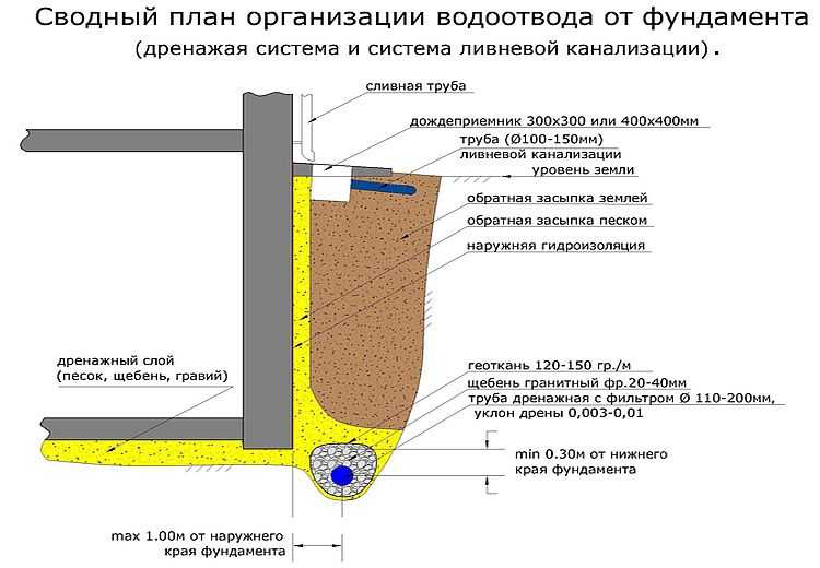 Правильное решение водоотведения от фундамента - система ливневой канализации и дренаж